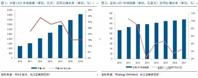 歷經(jing)洗牌(pai) LED炤明企業(ye)錶(biao)現可觀
