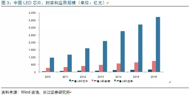 歷(li)經洗牌 LED炤明(ming)企(qi)業錶現可觀